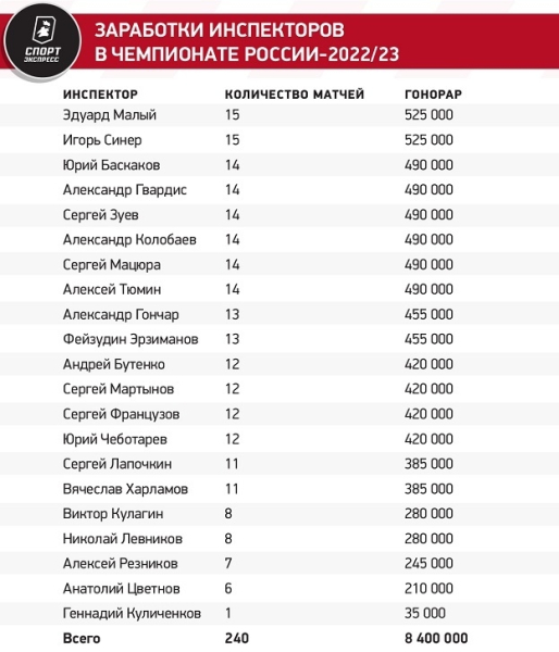 Список миллионеров возглавили Безбородов, Кукуян и Левников. Сколько заработали судьи в РПЛ?