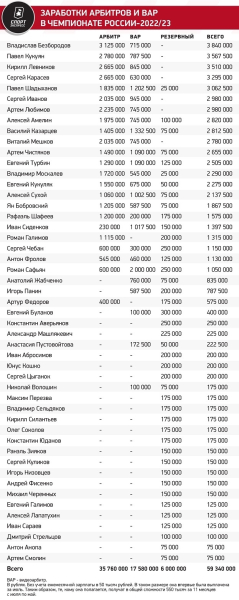 Список миллионеров возглавили Безбородов, Кукуян и Левников. Сколько заработали судьи в РПЛ?