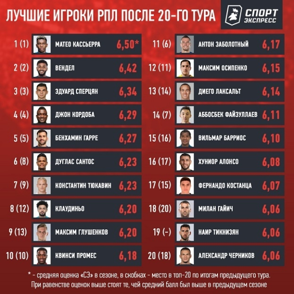 Лучшие игроки 20 туров РПЛ: Кассьерра закрепляется в лидерах, Глушенков — в топ-10