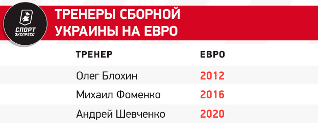 Сборная Украины на Евро-2024: состав, история выступлений, лидеры команды