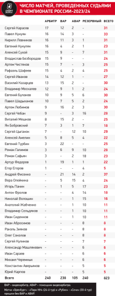 Больше всех заработал Кукуян, больше всех пострадал «Зенит». Итоги судейства-2023/24
