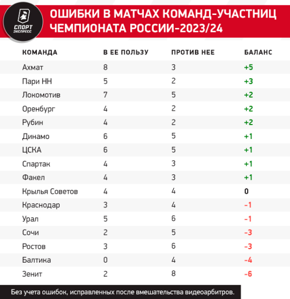 Больше всех заработал Кукуян, больше всех пострадал «Зенит». Итоги судейства-2023/24