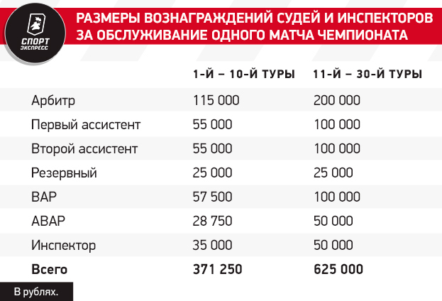 Больше всех заработал Кукуян, больше всех пострадал «Зенит». Итоги судейства-2023/24