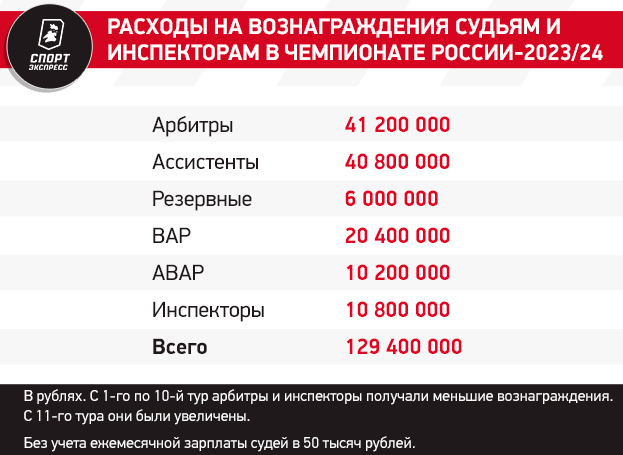 Больше всех заработал Кукуян, больше всех пострадал «Зенит». Итоги судейства-2023/24