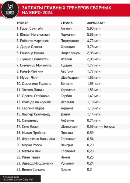 10 самых богатых тренеров Евро-2024: Саутгейт обошел бывших главных «Спартака» и «Зенита»