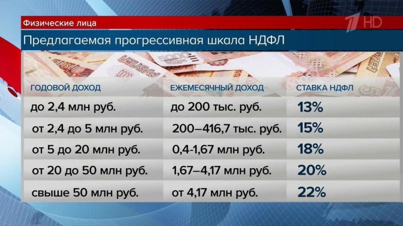 Опубликованы результаты опроса об отношении россиян к изменениям в Налоговый кодекс