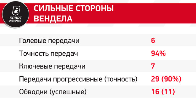 Глушенков с Венделом против Тюкавина с Бителло и битва вратарей. Шесть бриллиантов матча «Зенит» — «Динамо»