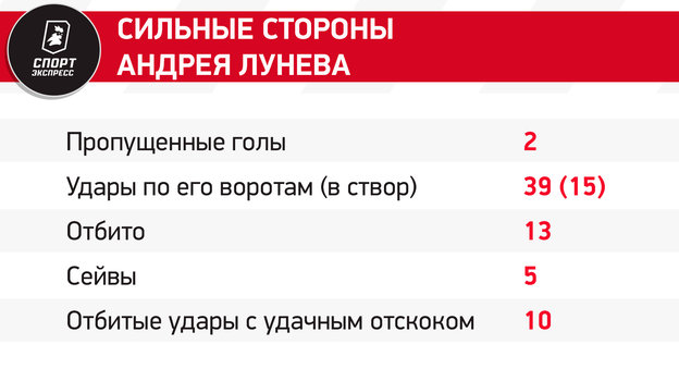 Глушенков с Венделом против Тюкавина с Бителло и битва вратарей. Шесть бриллиантов матча «Зенит» — «Динамо»