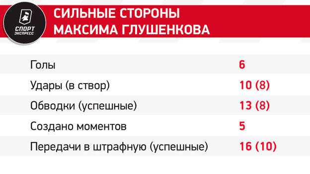 Глушенков с Венделом против Тюкавина с Бителло и битва вратарей. Шесть бриллиантов матча «Зенит» — «Динамо»