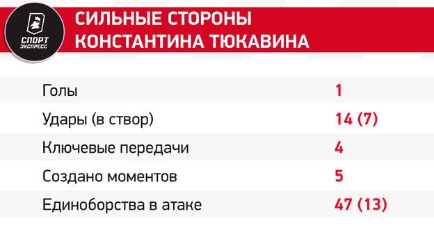 Глушенков с Венделом против Тюкавина с Бителло и битва вратарей. Шесть бриллиантов матча «Зенит» — «Динамо»